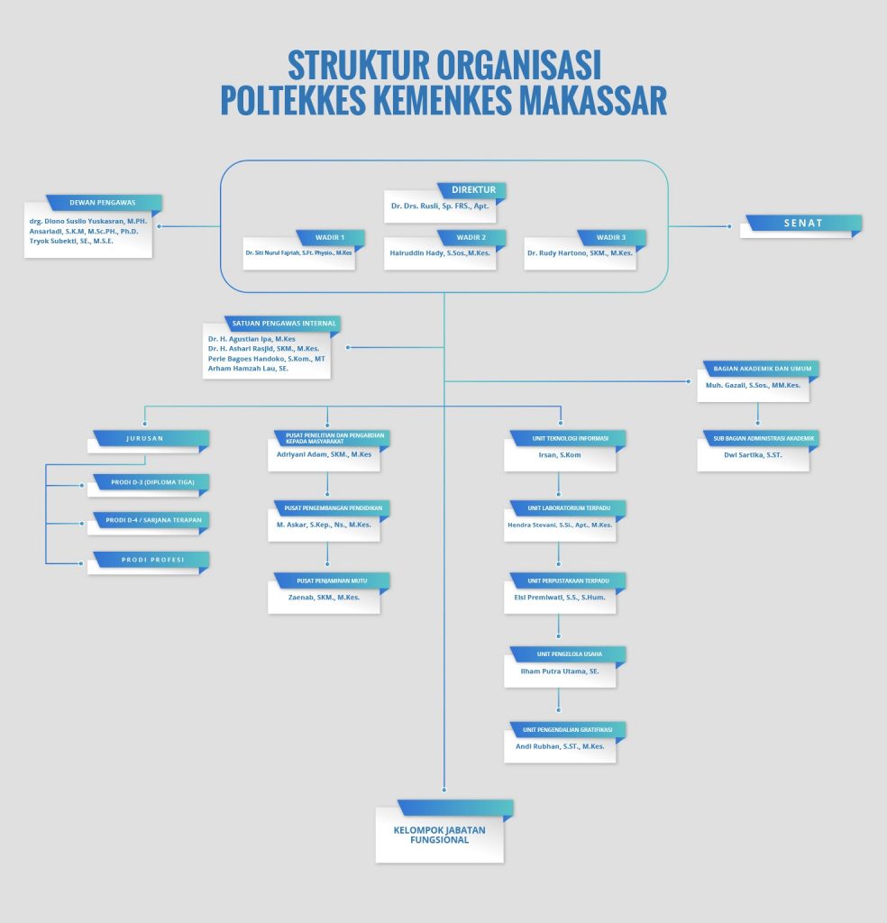 Struktur Organisasi Poltekkes Kemenkes Makassar